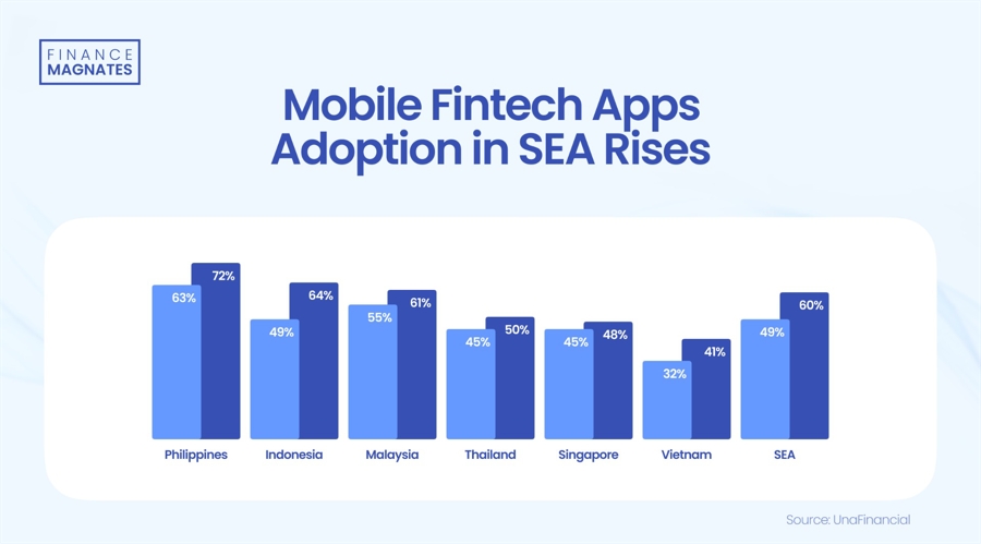 southeast-asian-fintech-adoption-to-hit-60%-by-2030,-unafinancial-says