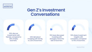 etoro-survey:-55%-of-gen-z-discuss-investments-with-friends,-surpasses-boomers