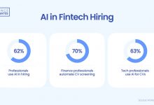 ai-adoption-in-fintech:-“70%-of-finance-professionals-utilize-automation-for-cv-screening”