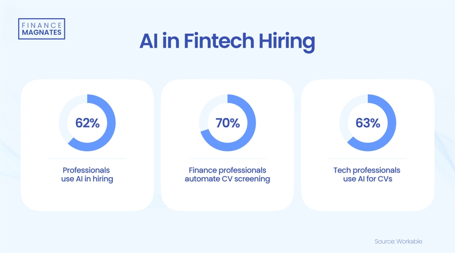 ai-adoption-in-fintech:-“70%-of-finance-professionals-utilize-automation-for-cv-screening”