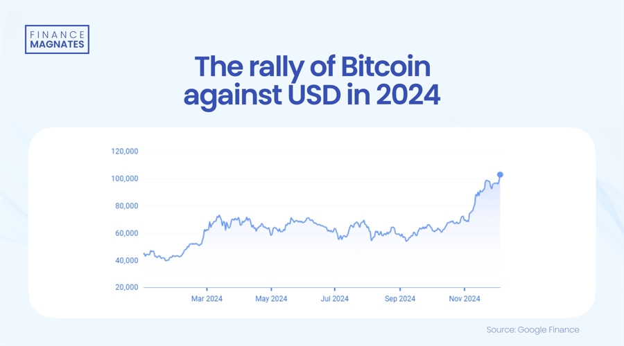 bitcoin-at-$100,000-–-what’s-next-for-fintech's-king?