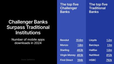 revolut-leads-digital-banking-surge-in-the-uk-as-downloads-top-legacy-banks