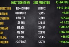 crypto-roi-predictions-for-2025:-big-boss-inu-tops-the-list-with-+119,446%-growth