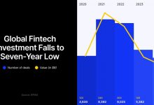 fintech-investment-slumps-to-seven-year-low-of-$95.6-billion-as-rate-hikes-bite